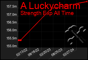 Total Graph of A Luckycharm