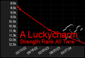 Total Graph of A Luckycharm