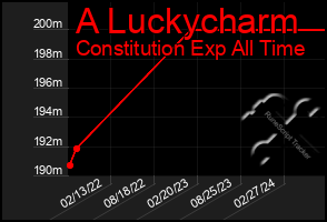 Total Graph of A Luckycharm