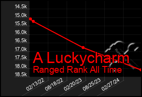 Total Graph of A Luckycharm