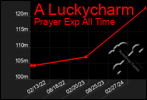 Total Graph of A Luckycharm