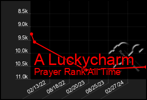 Total Graph of A Luckycharm