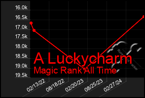 Total Graph of A Luckycharm