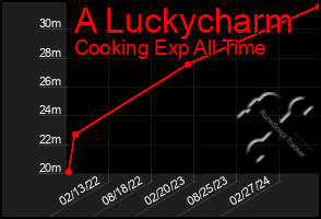 Total Graph of A Luckycharm