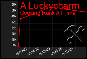 Total Graph of A Luckycharm