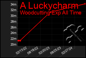 Total Graph of A Luckycharm