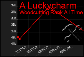 Total Graph of A Luckycharm