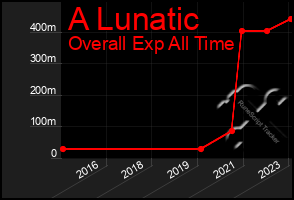 Total Graph of A Lunatic