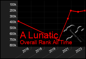 Total Graph of A Lunatic