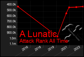 Total Graph of A Lunatic