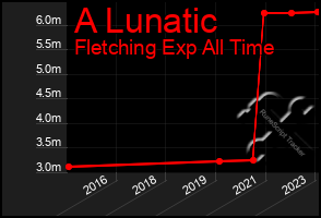 Total Graph of A Lunatic