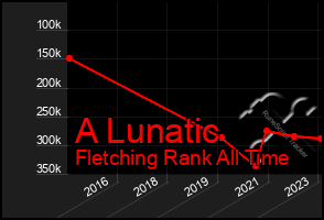 Total Graph of A Lunatic