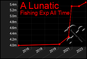 Total Graph of A Lunatic
