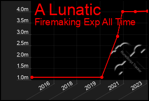 Total Graph of A Lunatic