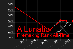 Total Graph of A Lunatic