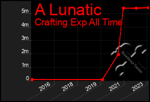 Total Graph of A Lunatic