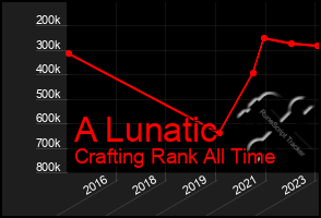 Total Graph of A Lunatic