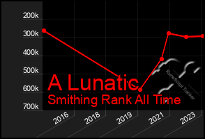 Total Graph of A Lunatic