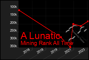 Total Graph of A Lunatic