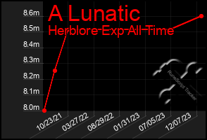 Total Graph of A Lunatic