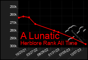 Total Graph of A Lunatic