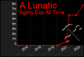 Total Graph of A Lunatic