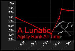 Total Graph of A Lunatic