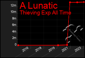 Total Graph of A Lunatic