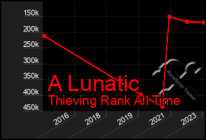 Total Graph of A Lunatic