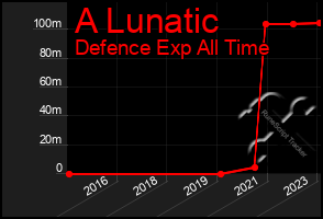 Total Graph of A Lunatic