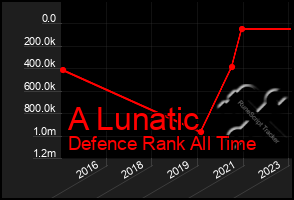 Total Graph of A Lunatic