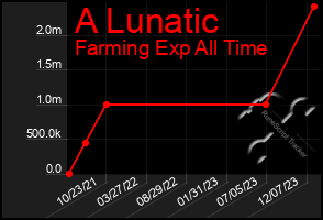 Total Graph of A Lunatic