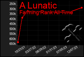 Total Graph of A Lunatic