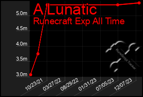 Total Graph of A Lunatic