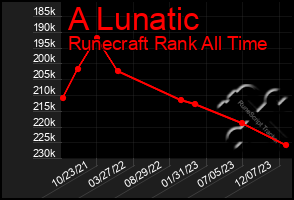 Total Graph of A Lunatic