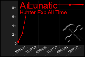 Total Graph of A Lunatic