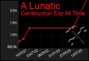 Total Graph of A Lunatic