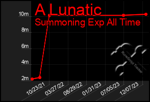 Total Graph of A Lunatic