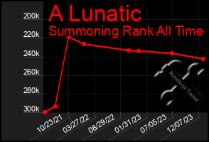 Total Graph of A Lunatic