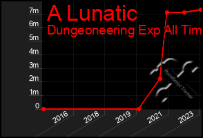 Total Graph of A Lunatic