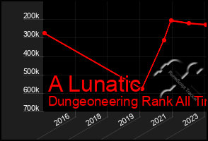 Total Graph of A Lunatic