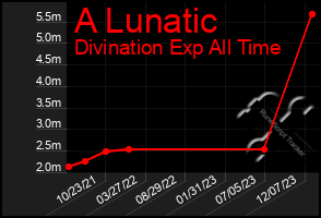 Total Graph of A Lunatic