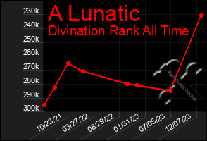 Total Graph of A Lunatic