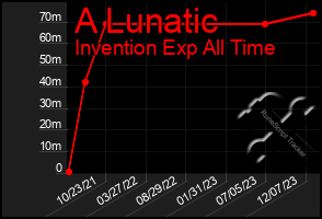 Total Graph of A Lunatic