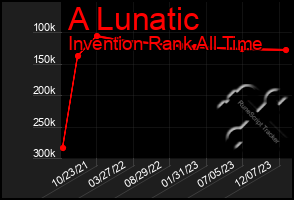 Total Graph of A Lunatic