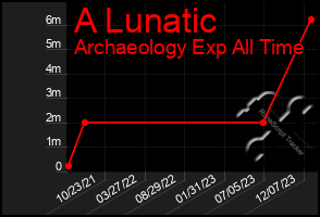 Total Graph of A Lunatic