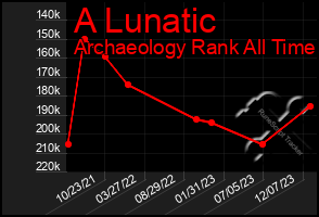 Total Graph of A Lunatic