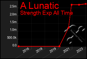 Total Graph of A Lunatic