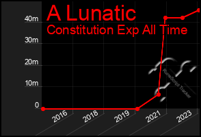 Total Graph of A Lunatic