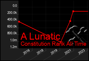 Total Graph of A Lunatic